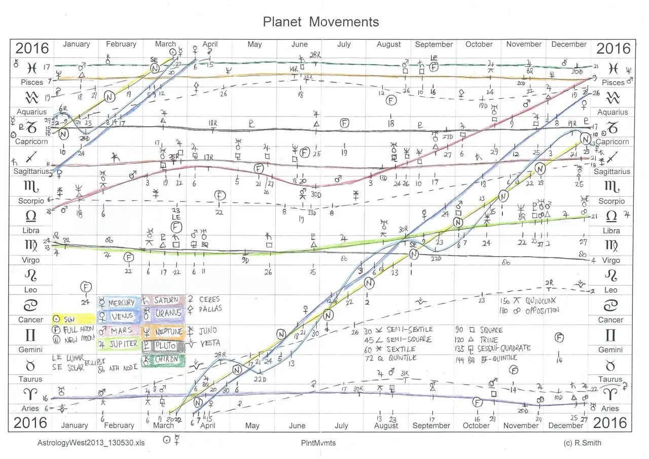 Planet Movements 2016